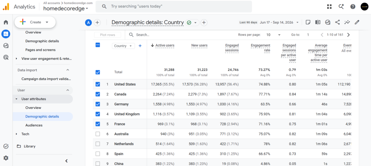 HomeDecorEdge audience demographics by country